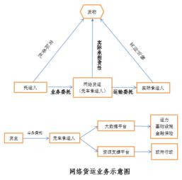 觀韜視點(diǎn) 新業(yè)態(tài)下的網(wǎng)絡(luò)貨運(yùn)發(fā)展與監(jiān)管——牌照、數(shù)據(jù)合規(guī)與稅務(wù)處理